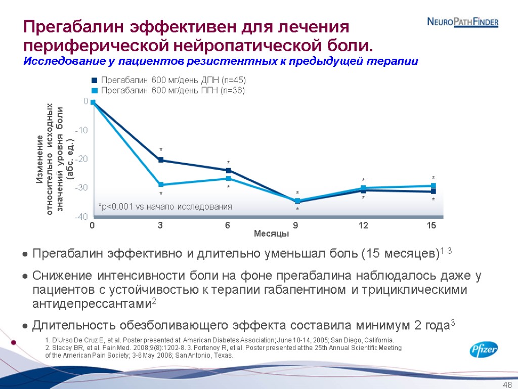 48 Прегабалин эффективен для лечения периферической нейропатической боли. Исследование у пациентов резистентных к предыдущей